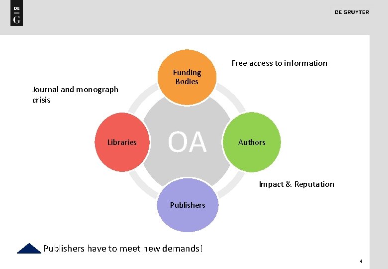 Journal and monograph crisis Libraries Funding Bodies OA Free access to information Authors Impact