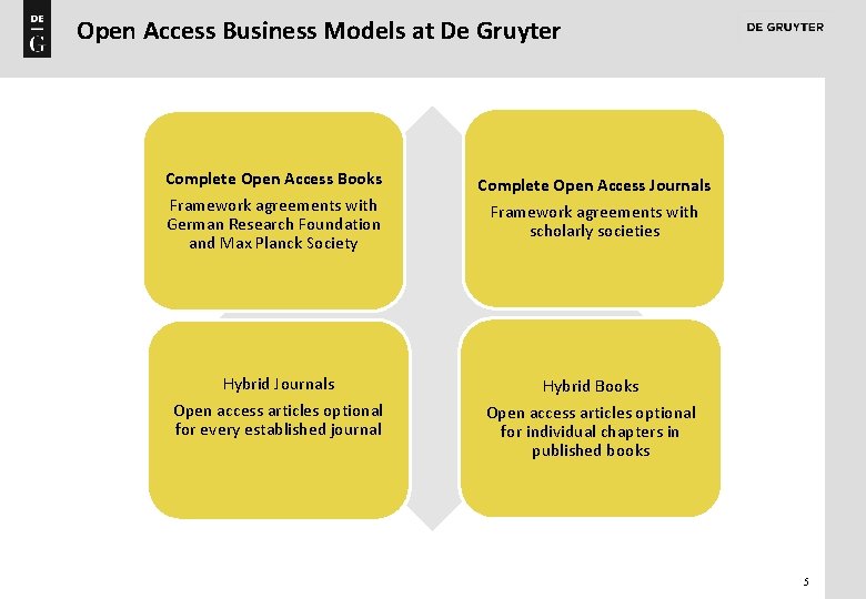 Open Access Business Models at De Gruyter Complete Open Access Books Framework agreements with