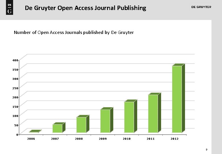 De Gruyter Open Access Journal Publishing Number of Open Access Journals published by De