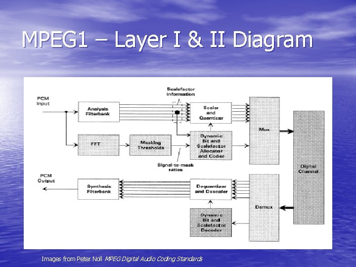 MPEG 1 – Layer I & II Diagram Images from Peter Noll MPEG Digital