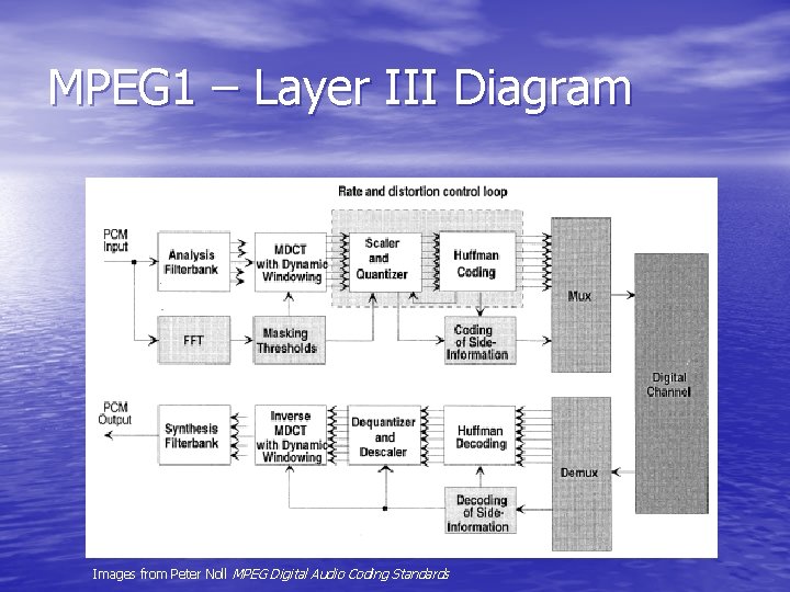 MPEG 1 – Layer III Diagram Images from Peter Noll MPEG Digital Audio Coding