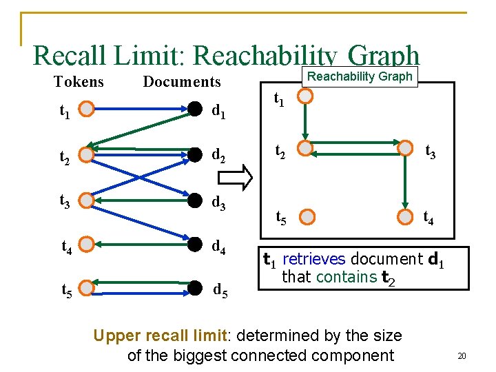 Recall Limit: Reachability Graph Tokens Documents t 1 d 1 t 2 d 2