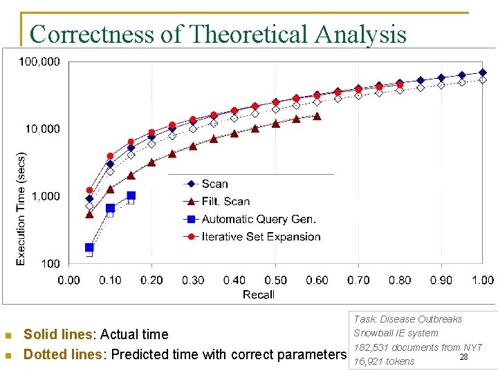 Correctness of Theoretical Analysis n n Solid lines: Actual time Dotted lines: Predicted time