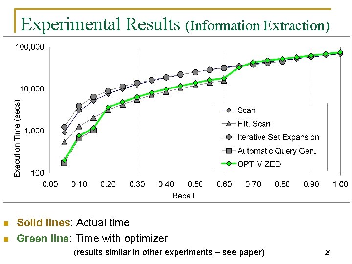Experimental Results (Information Extraction) n n Solid lines: Actual time Green line: Time with