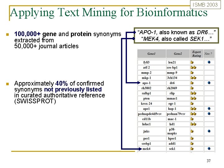 ISMB 2003 Applying Text Mining for Bioinformatics n 100, 000+ gene and protein synonyms