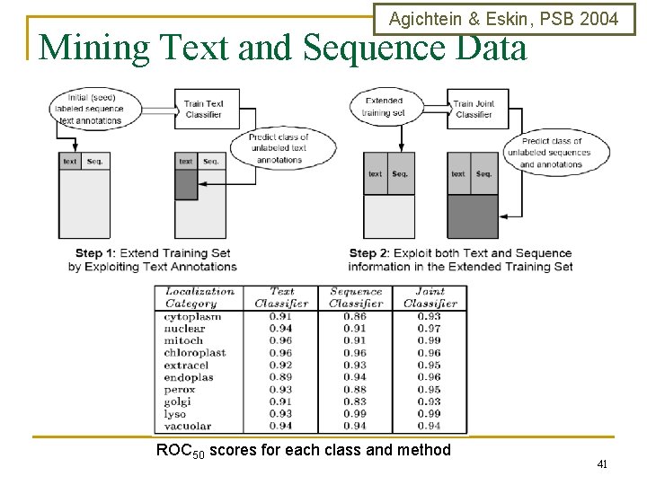 Agichtein & Eskin, PSB 2004 Mining Text and Sequence Data ROC 50 scores for
