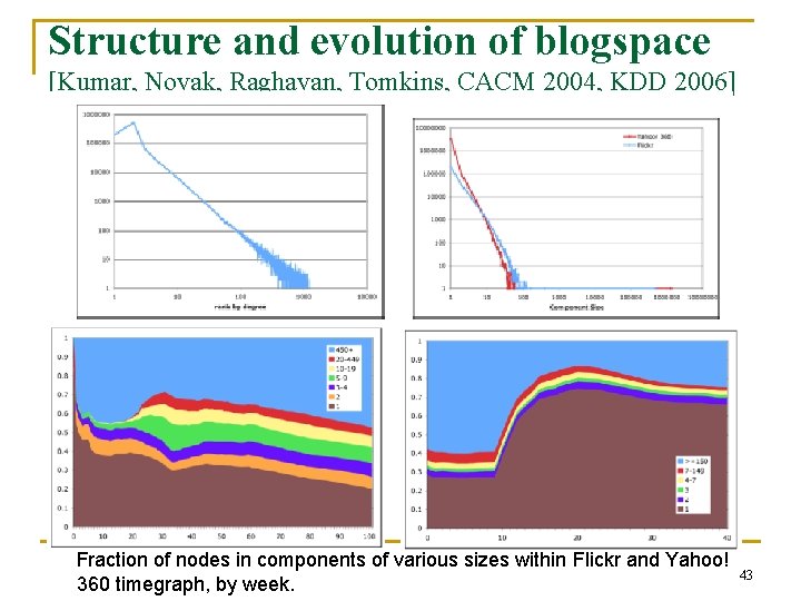 Structure and evolution of blogspace [Kumar, Novak, Raghavan, Tomkins, CACM 2004, KDD 2006] Fraction