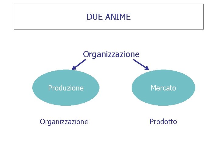 DUE ANIME Organizzazione Produzione Mercato Organizzazione Prodotto 