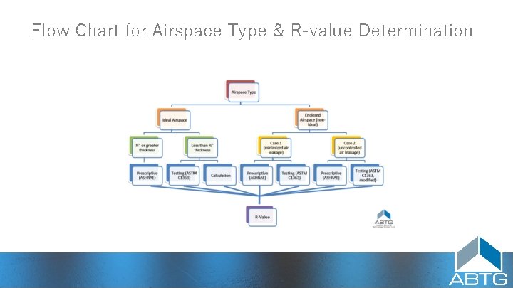 Flow Chart for Airspace Type & R‑value Determination 