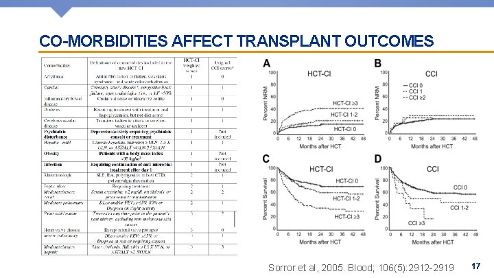 CO-MORBIDITIES AFFECT TRANSPLANT OUTCOMES Sorror et al, 2005. Blood; 106(5): 2912 -2919 17 