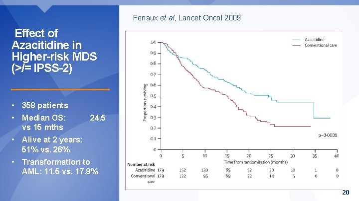 Fenaux et al, Lancet Oncol 2009 Effect of Azacitidine in Higher-risk MDS (>/= IPSS-2)