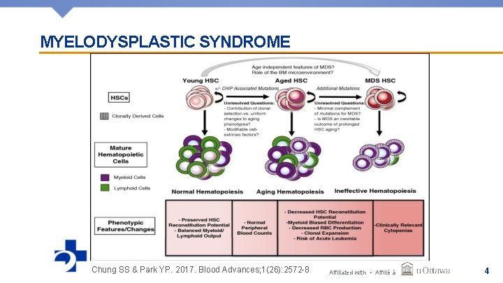 MYELODYSPLASTIC SYNDROME Chung SS & Park YP. 2017. Blood Advances; 1(26): 2572 -8 Affiliated