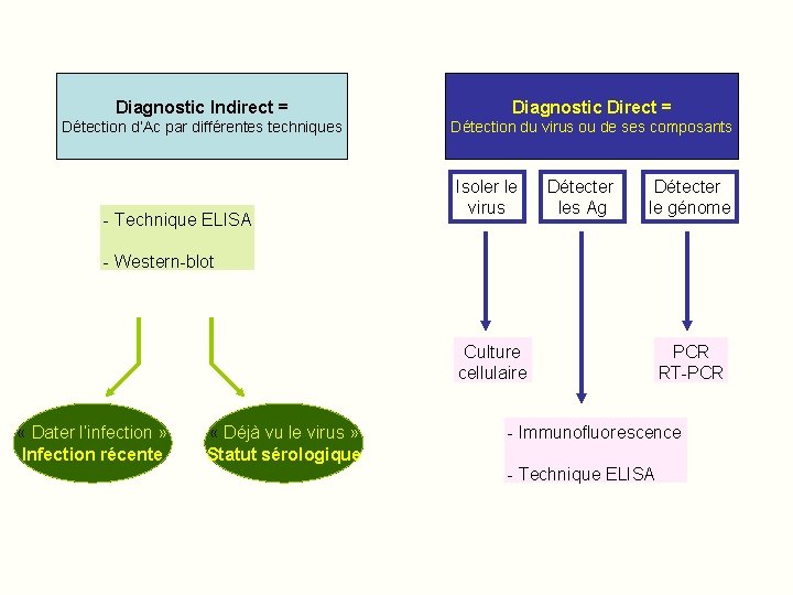 Diagnostic Indirect = Diagnostic Direct = Détection d’Ac par différentes techniques Détection du virus