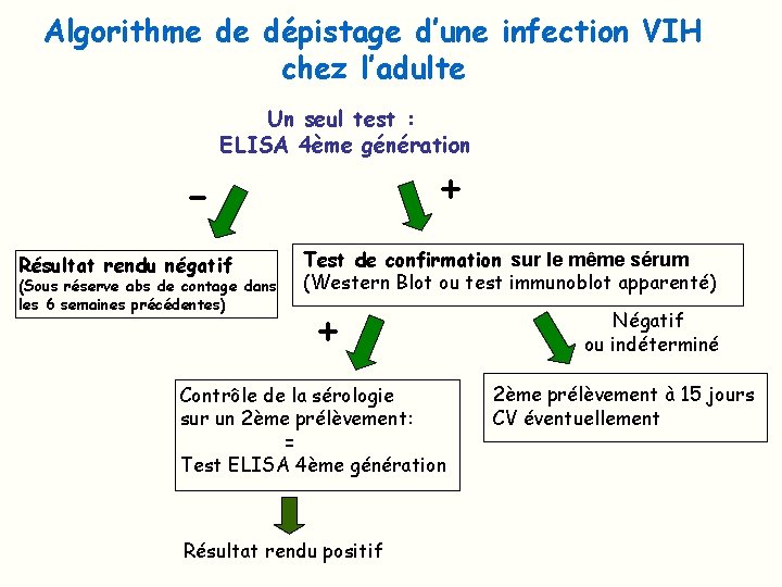 Algorithme de dépistage d’une infection VIH chez l’adulte Un seul test : ELISA 4ème