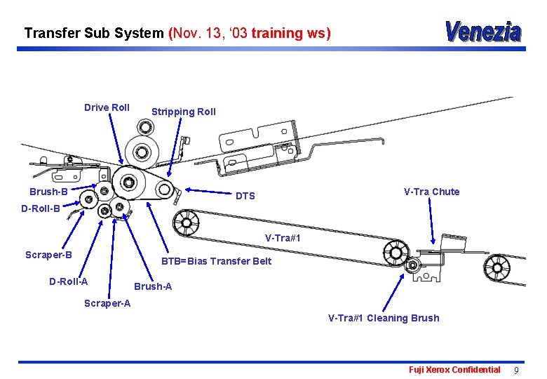 Transfer Sub System (Nov. 13, ‘ 03 training ws) Drive Roll Stripping Roll Brush-B