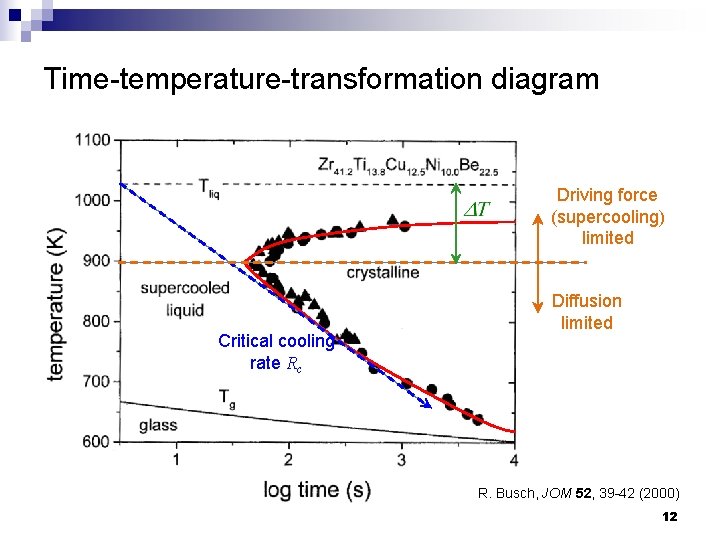 Time-temperature-transformation diagram Driving force (supercooling) limited Critical cooling rate Rc Diffusion limited R. Busch,