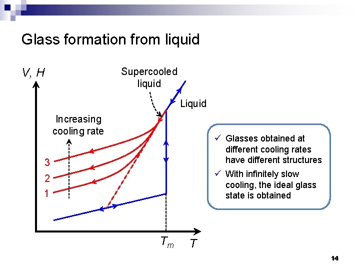 Glass formation from liquid V, H Supercooled liquid Liquid Increasing cooling rate ü Glasses