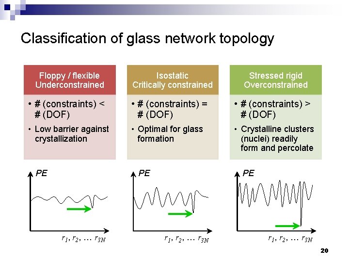 Classification of glass network topology Floppy / flexible Underconstrained Isostatic Critically constrained Stressed rigid