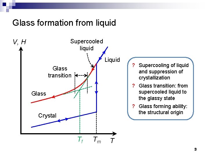 Glass formation from liquid V, H Supercooled liquid Liquid Glass transition Glass Crystal Tf