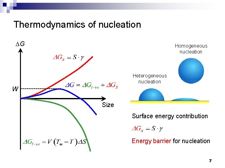 Thermodynamics of nucleation DG Homogeneous nucleation Heterogeneous nucleation W Size Surface energy contribution Energy