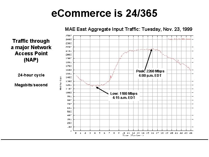 e. Commerce is 24/365 MAE East Aggregate Input Traffic: Tuesday, Nov. 23, 1999 Traffic