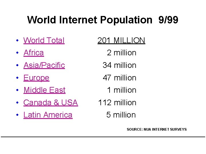 World Internet Population 9/99 • World Total • Africa 201 MILLION 2 million •