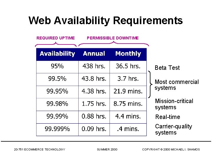 Web Availability Requirements REQUIRED UPTIME PERMISSIBLE DOWNTIME Beta Test Most commercial systems Mission-critical systems