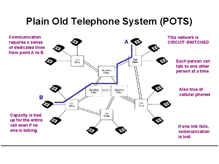 Plain Old Telephone System (POTS) Communication requires a series of dedicated lines from point