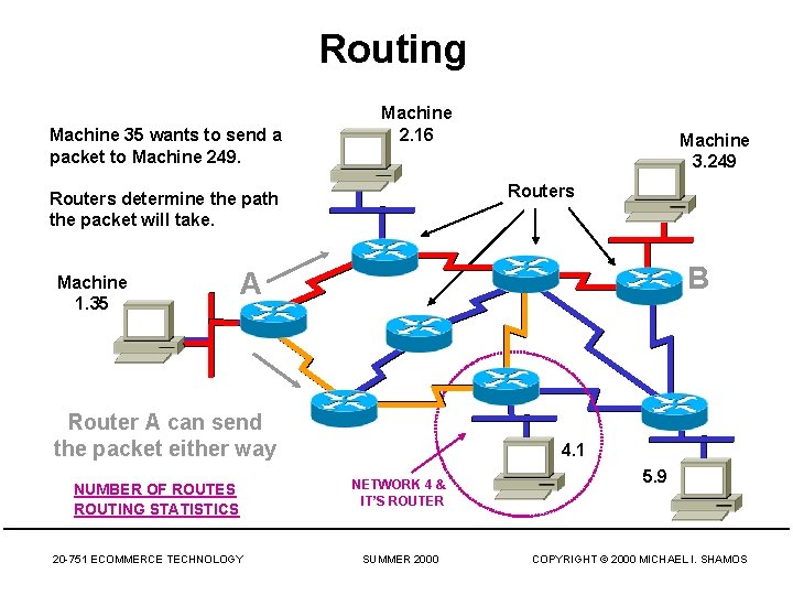 Routing Machine 35 wants to send a packet to Machine 249. Machine 2. 16
