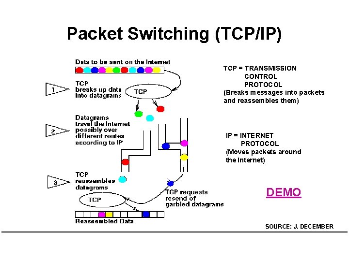 Packet Switching (TCP/IP) TCP = TRANSMISSION CONTROL PROTOCOL (Breaks messages into packets and reassembles