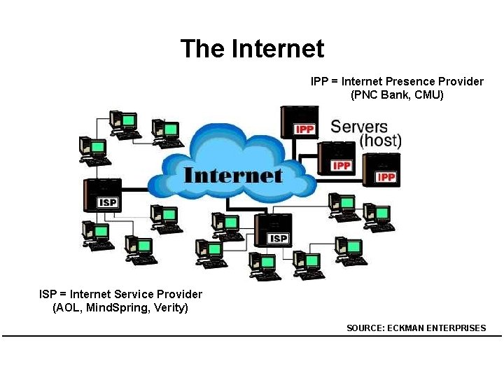 The Internet IPP = Internet Presence Provider (PNC Bank, CMU) ISP = Internet Service