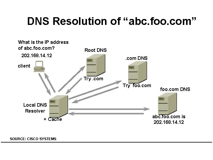 DNS Resolution of “abc. foo. com” What is the IP address of abc. foo.