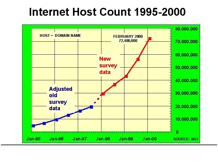 Internet Host Count 1995 -2000 80, 000 HOST = DOMAIN NAME FEBRUARY 2000 72,