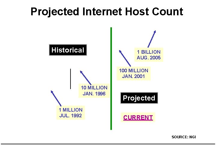 Projected Internet Host Count Historical 1 BILLION AUG. 2005 100 MILLION JAN. 2001 10