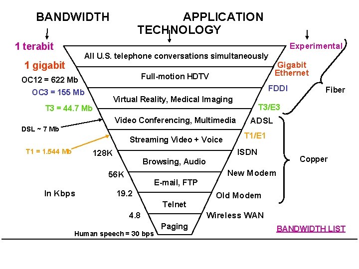 BANDWIDTH 1 terabit APPLICATION TECHNOLOGY Experimental All U. S. telephone conversations simultaneously 1 gigabit