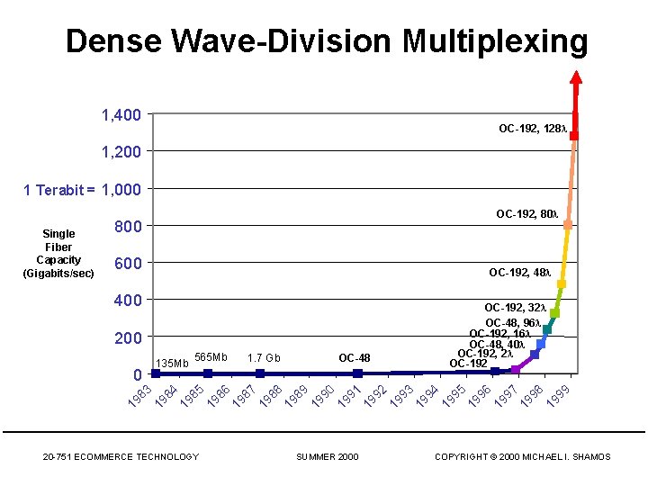 Dense Wave-Division Multiplexing 1, 400 OC-192, 128 l 1, 200 1 Terabit = 1,