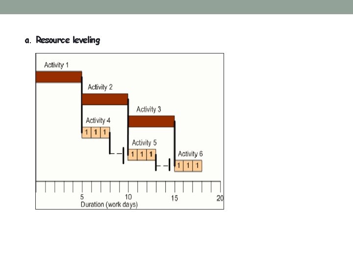 a. Resource leveling 
