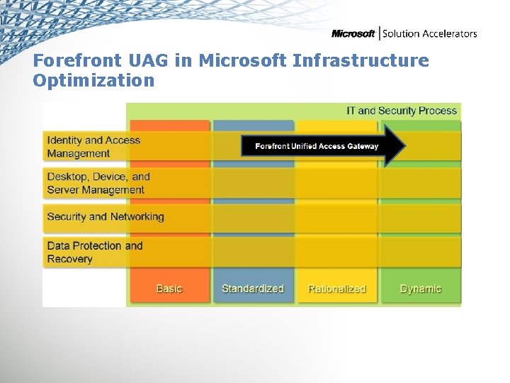 Forefront UAG in Microsoft Infrastructure Optimization 