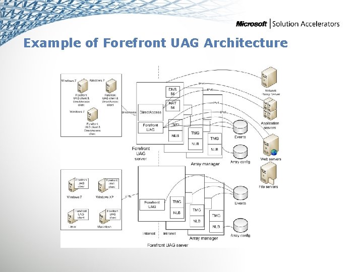 Example of Forefront UAG Architecture MDT SCM ITA 