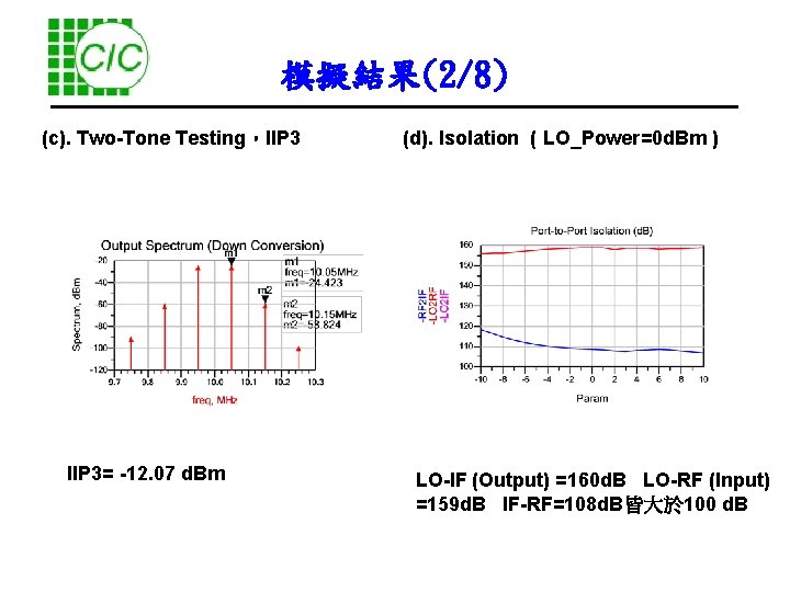 模擬結果(2/8) (c). Two-Tone Testing，IIP 3= -12. 07 d. Bm (d). Isolation ( LO_Power=0 d.
