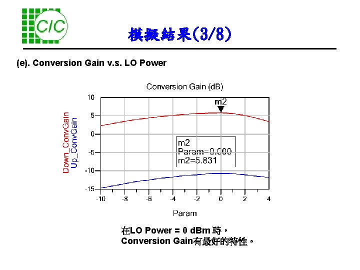 模擬結果(3/8) (e). Conversion Gain v. s. LO Power 在LO Power = 0 d. Bm