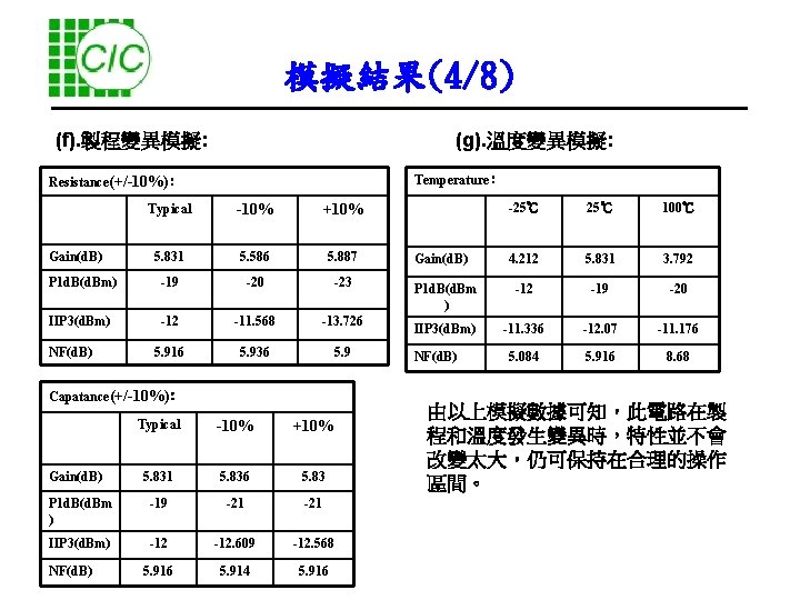 模擬結果(4/8) (f). 製程變異模擬: (g). 溫度變異模擬: Temperature﹕ Resistance(+/-10%)﹕ Typical -10% +10% 5. 831 5. 586