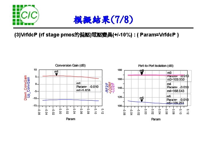 模擬結果(7/8) (3)Vrfdc. P (rf stage pmos的偏壓)電壓變異(+/-10%) : ( Param=Vrfdc. P ) 