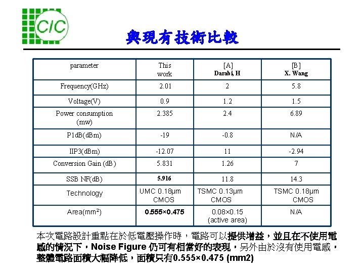 與現有技術比較 parameter This work [A] [B] Darabi, H X. Wang Frequency(GHz) 2. 01 2