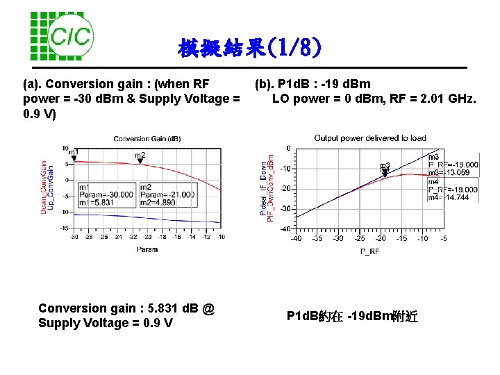 模擬結果(1/8) (a). Conversion gain : (when RF power = -30 d. Bm & Supply