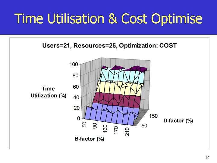 Time Utilisation & Cost Optimise 19 
