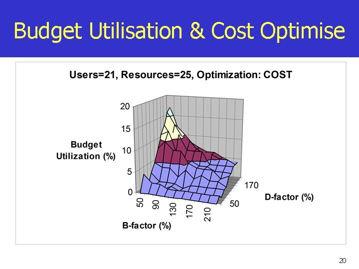 Budget Utilisation & Cost Optimise 20 