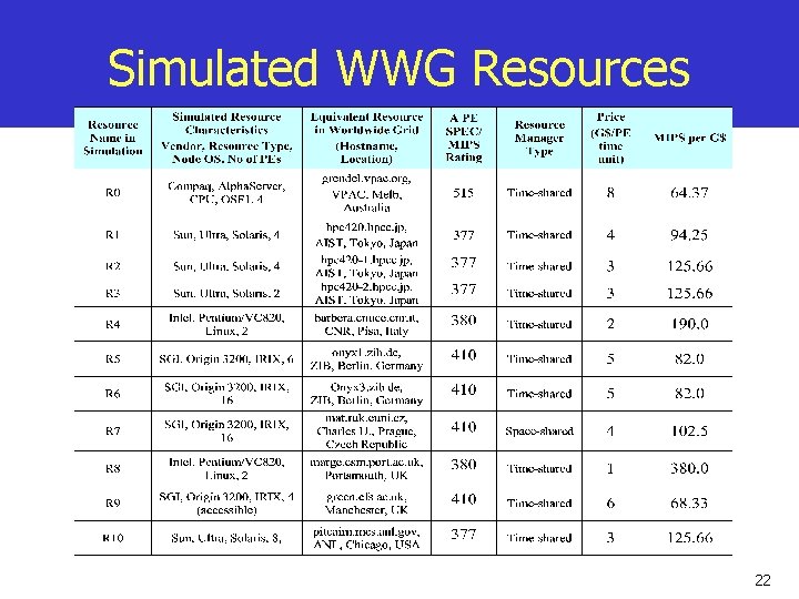 Simulated WWG Resources 22 