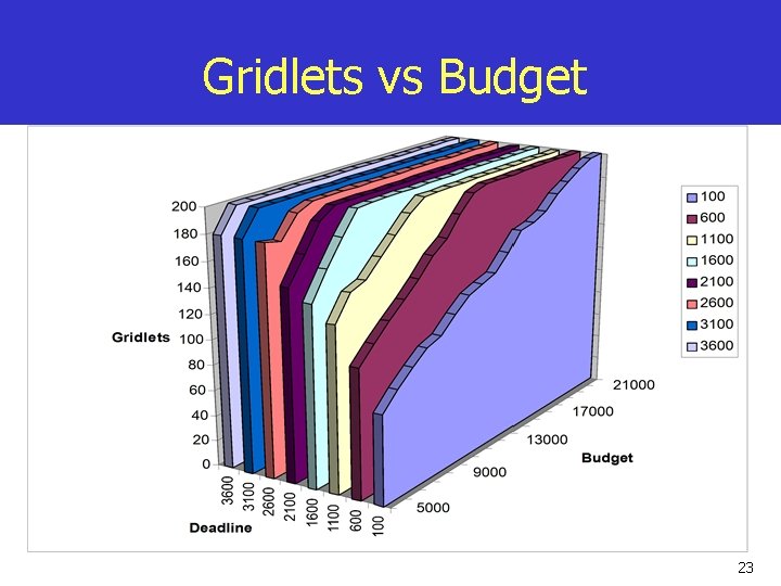 Gridlets vs Budget 23 