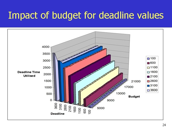 Impact of budget for deadline values 24 